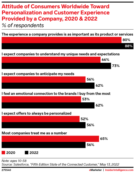 eMarketer chart of consumer attitude towards experience