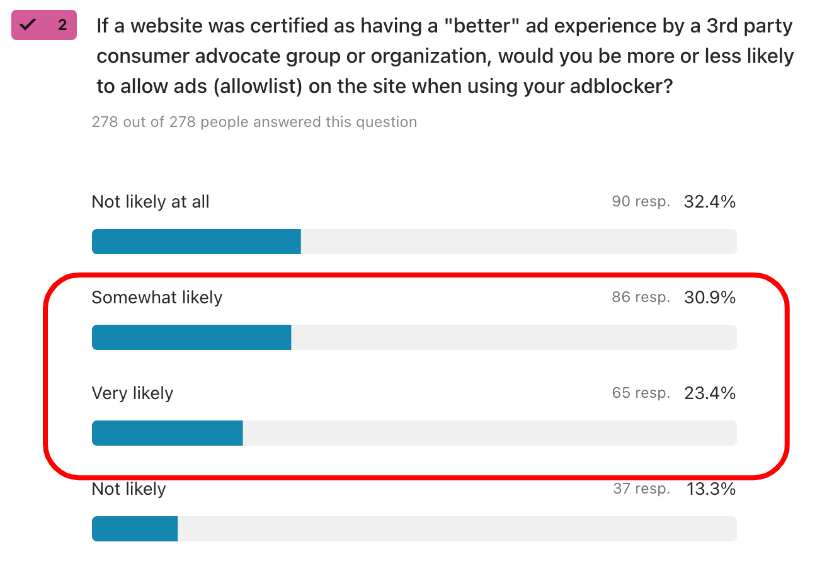 Adblocker Survey Question - CBA Certified