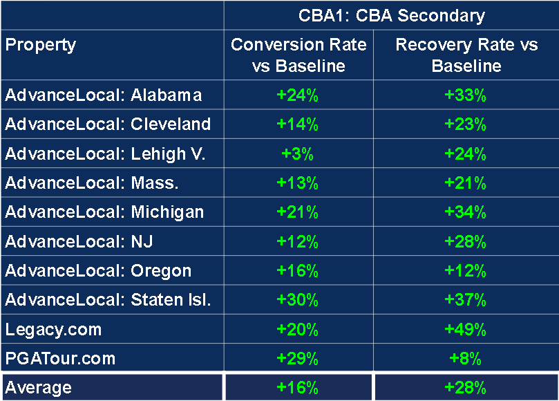 Admiral case study lift in revenue recovery - table