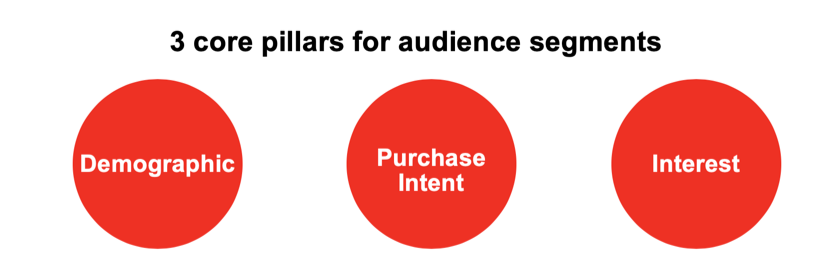 3 Core Pillars of Audience Segments - IAB Taxonomy